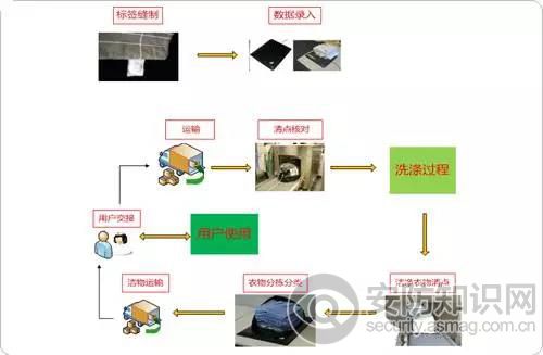 RFID技术应用于洗衣管理2.jpg