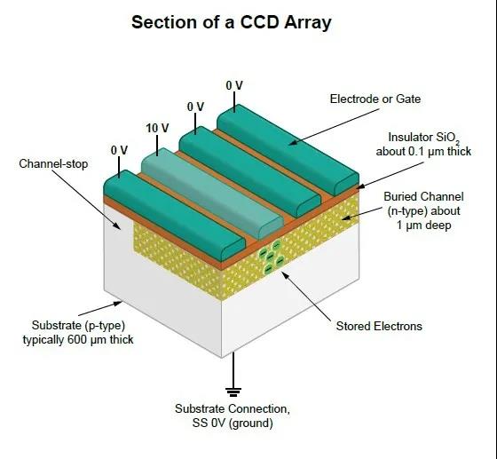 电荷耦合组件(CCD) 图像传感器工作原理