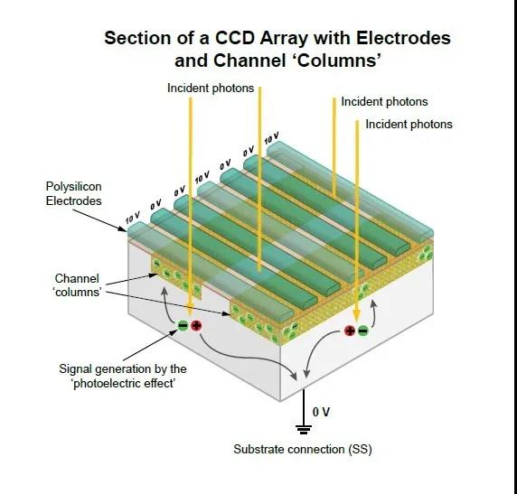 电荷耦合组件(CCD) 图像传感器工作原理