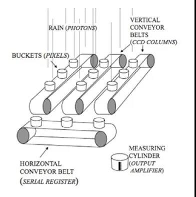 电荷耦合组件(CCD) 图像传感器工作原理
