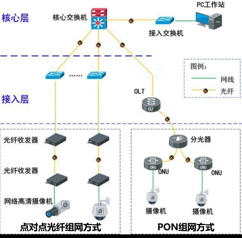 向左走，向右走， 视频监控网络系统组网规划设计之我见 - 安防知识网